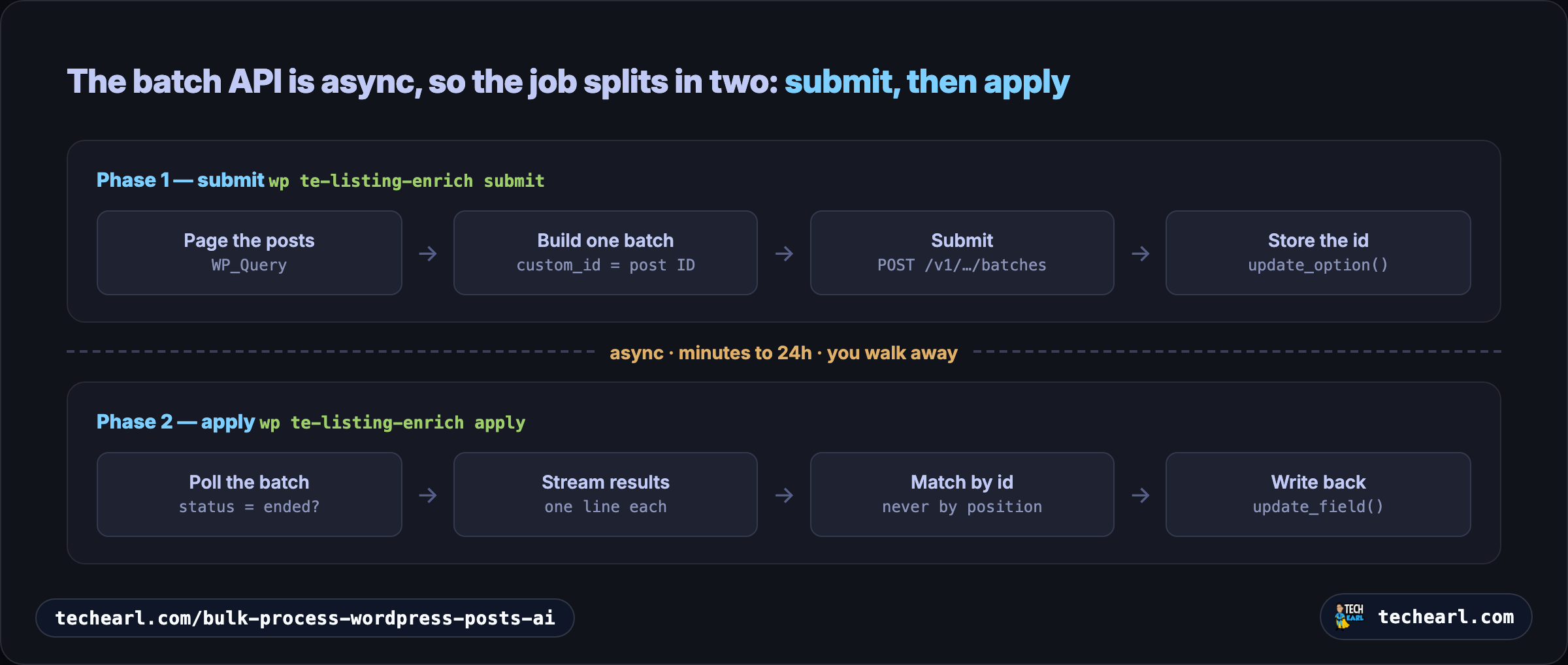 Two-phase WP-CLI flow: phase one submit pages the posts, builds one batch, posts it, and stores the batch id; an async gap of minutes to 24 hours; phase two apply polls the batch, streams results, matches each by custom_id, and writes the fields back.