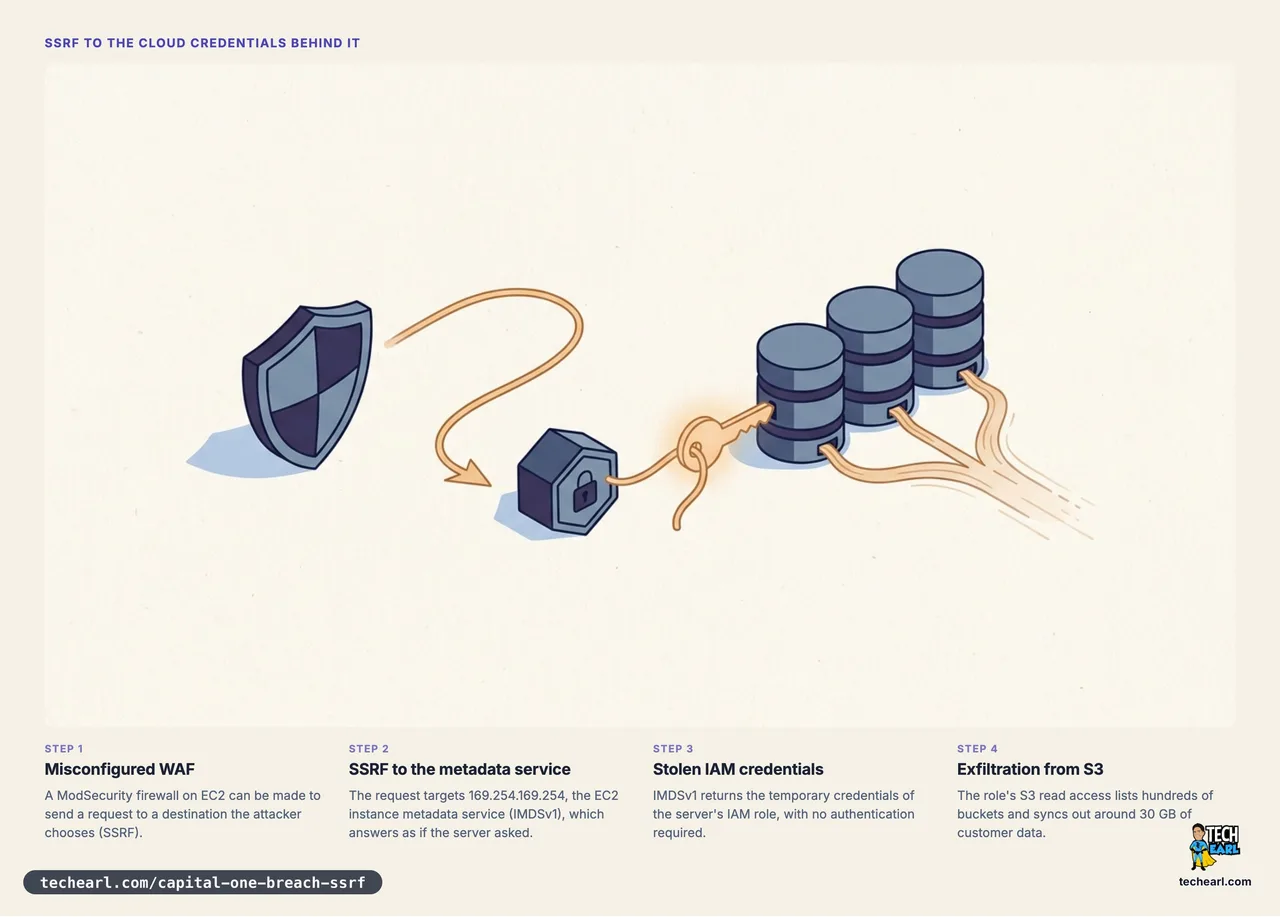 Diagram of the Capital One attack in four stages: a misconfigured WAF, SSRF to the EC2 metadata service, stolen IAM credentials, and exfiltration from S3.