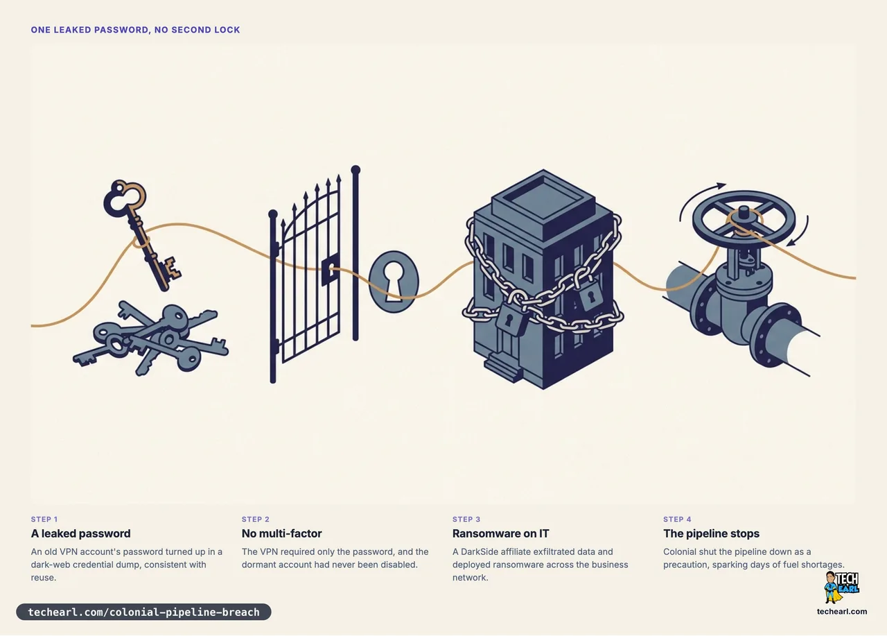 Editorial illustration of the Colonial Pipeline attack: a single old key lifted from a pile of leaked keys, an open gate with an empty second-lock slot, a building wrapped in a padlock chain, and a pipeline valve turning shut.