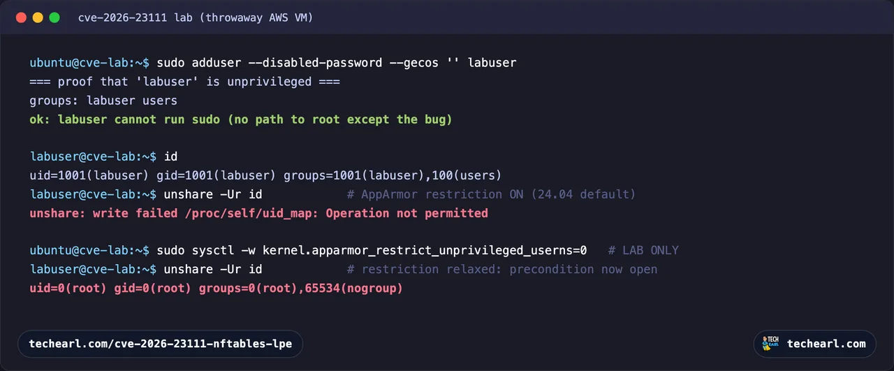 Terminal on Ubuntu 24.04: creating labuser, proving it cannot sudo, then labuser running unshare -Ur id is denied with Operation not permitted while the AppArmor restriction is on, and succeeds with uid=0 after the restriction is relaxed for the lab.