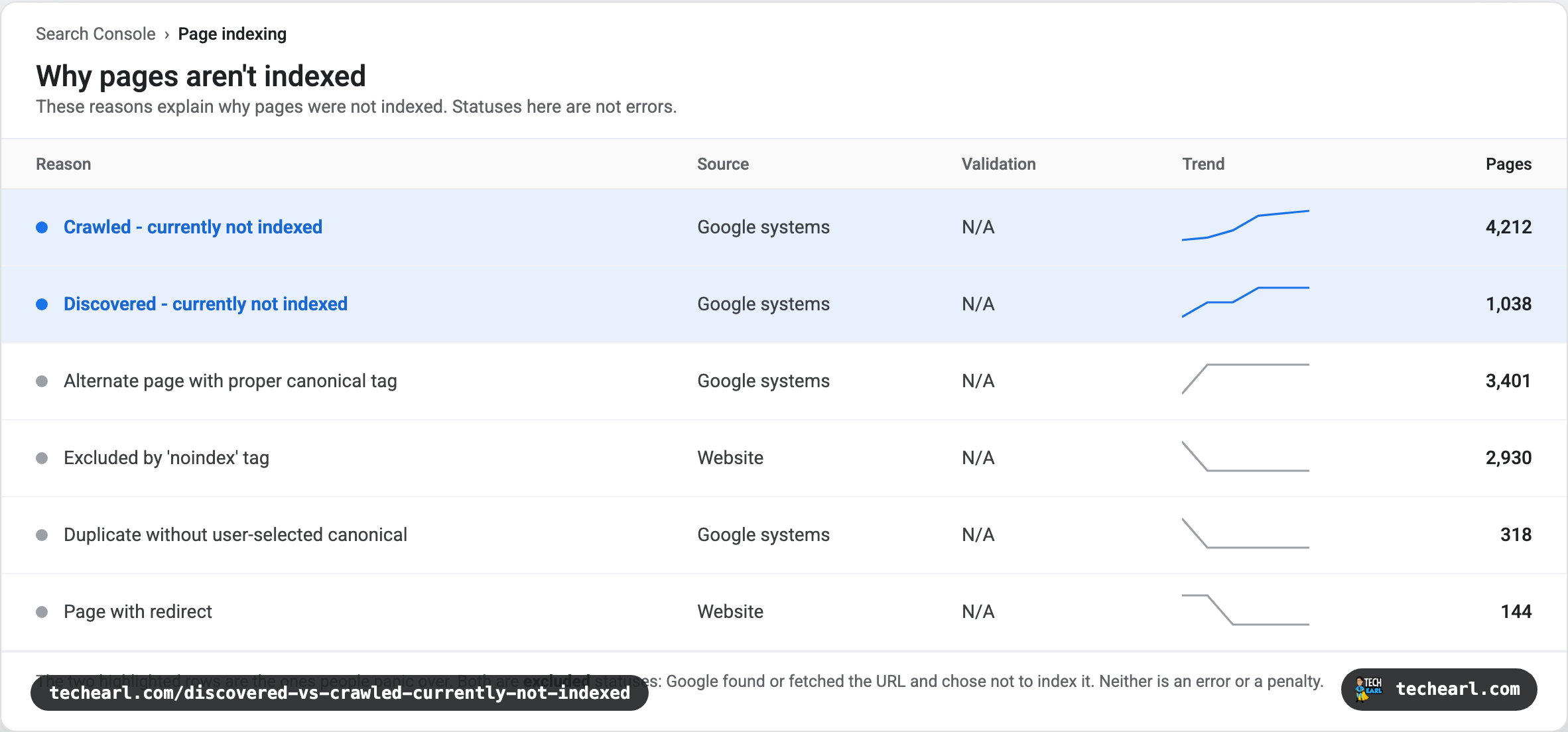 Google Search Console Page Indexing report showing two rows, 'Discovered - currently not indexed' and 'Crawled - currently not indexed', each with a URL count, under the 'Why pages aren't indexed' section