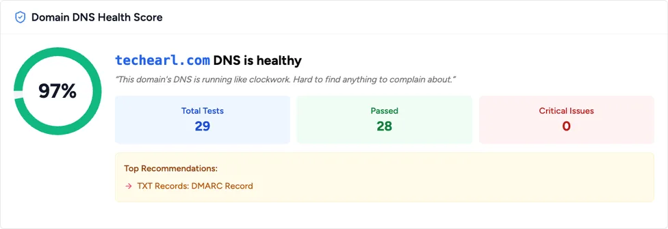 dnschkr.com DNS Inspector results for techearl.com dnschkr.com DNS Inspector results screenshot for techearl.com showing a 97 percent health score, 29 total tests, 28 passed, 0 critical issues, with one top recommendation about the DMARC TXT record