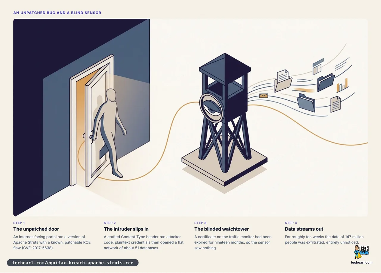 Editorial illustration of the Equifax breach: an unlocked door in a wall, a figure slipping through, a watchtower whose eye is closed, and document files streaming out unseen behind it.