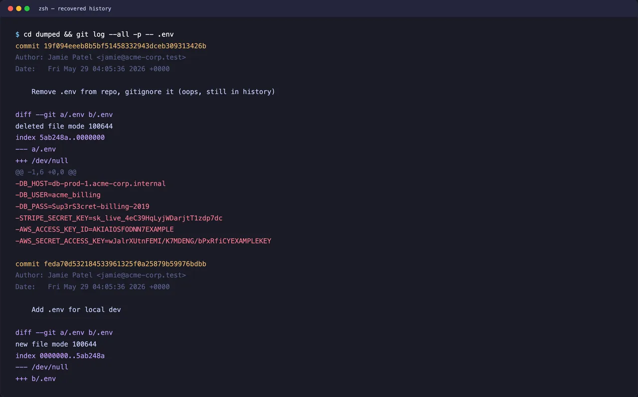 Terminal showing git log --all -p output revealing the recovered .env file from history, including DB_PASS=Sup3rS3cret-billing-2019, STRIPE_SECRET_KEY=sk_live_..., and AWS_ACCESS_KEY_ID=AKIAIOSFODNN7EXAMPLE, all marked with green + lines in the original commit and red - lines where they were 'removed'