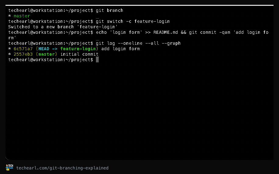 Creating and switching to a new branch, shown in git log graph output