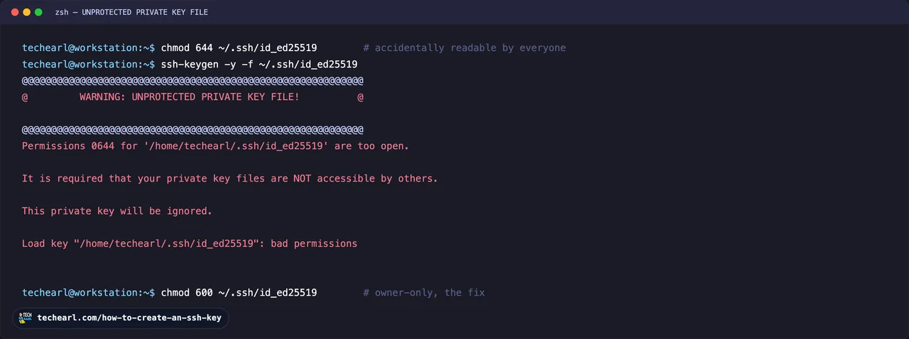 Terminal showing the SSH 'WARNING: UNPROTECTED PRIVATE KEY FILE!' error after chmod 644 on a private key, stating permissions 0644 are too open and the key will be ignored, then chmod 600 to fix it.