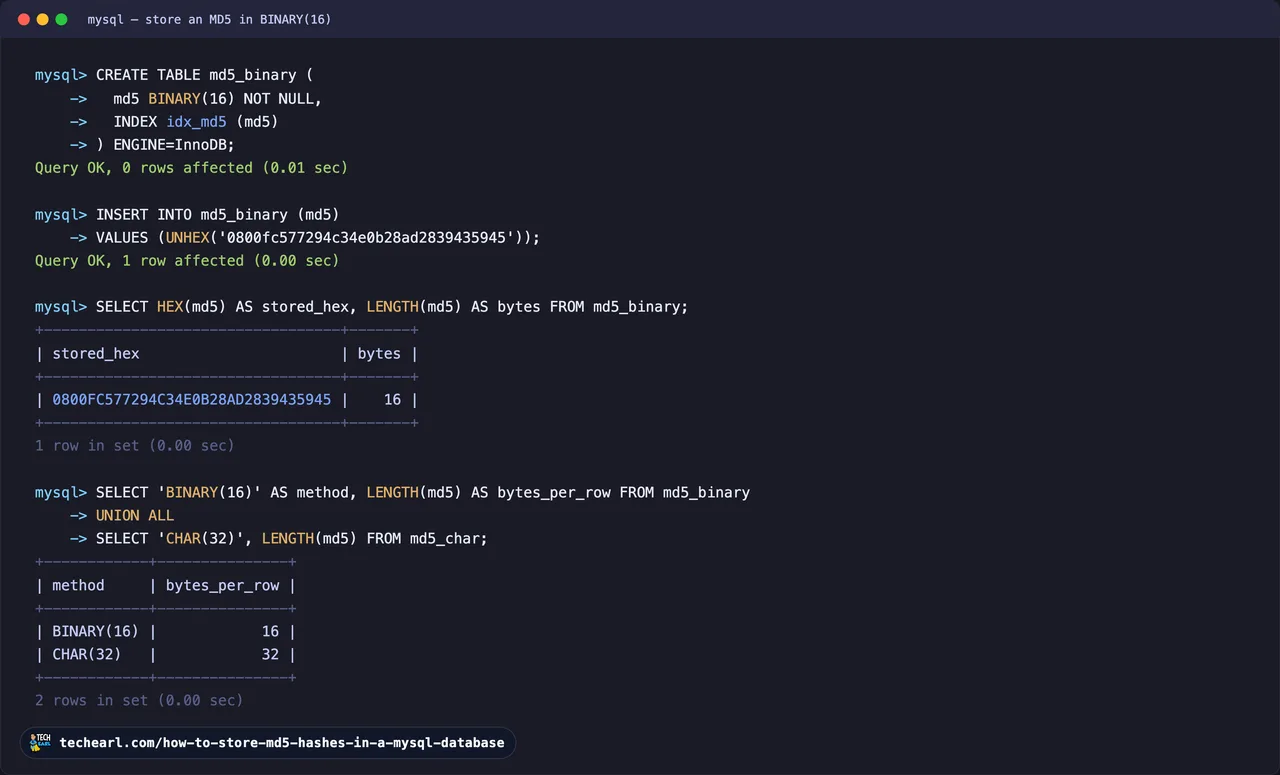 MySQL session storing an MD5 hash in a BINARY(16) column with UNHEX() on insert and HEX() on read, then a query proving BINARY(16) uses 16 bytes per row versus 32 for CHAR(32).