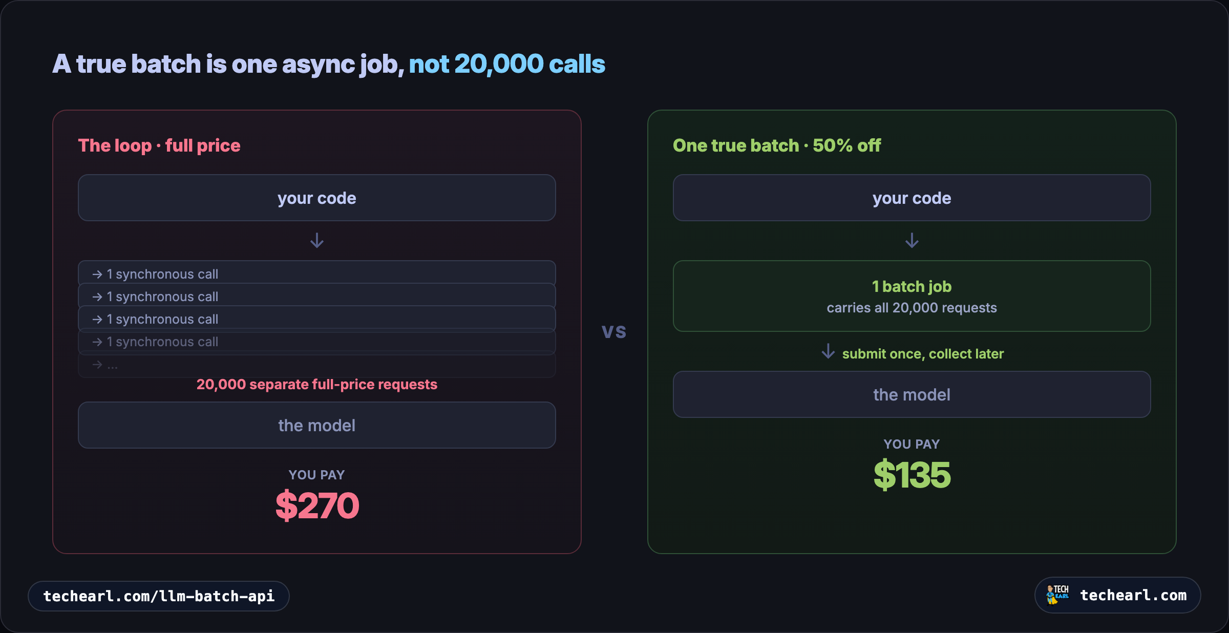 A loop firing 20,000 separate synchronous full-price calls totaling $270, versus one true batch job carrying all 20,000 requests at 50% off for $135.