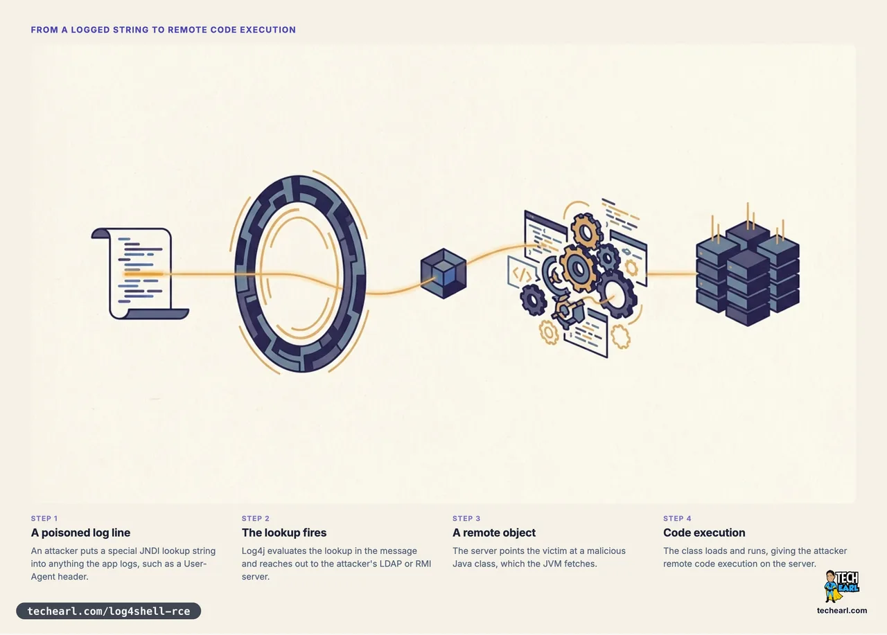 Editorial illustration of Log4Shell: a paper log slip with one glowing line, a summoning ring pulling a remote object along a thread from a distant server, and the object unfolding into running gears.