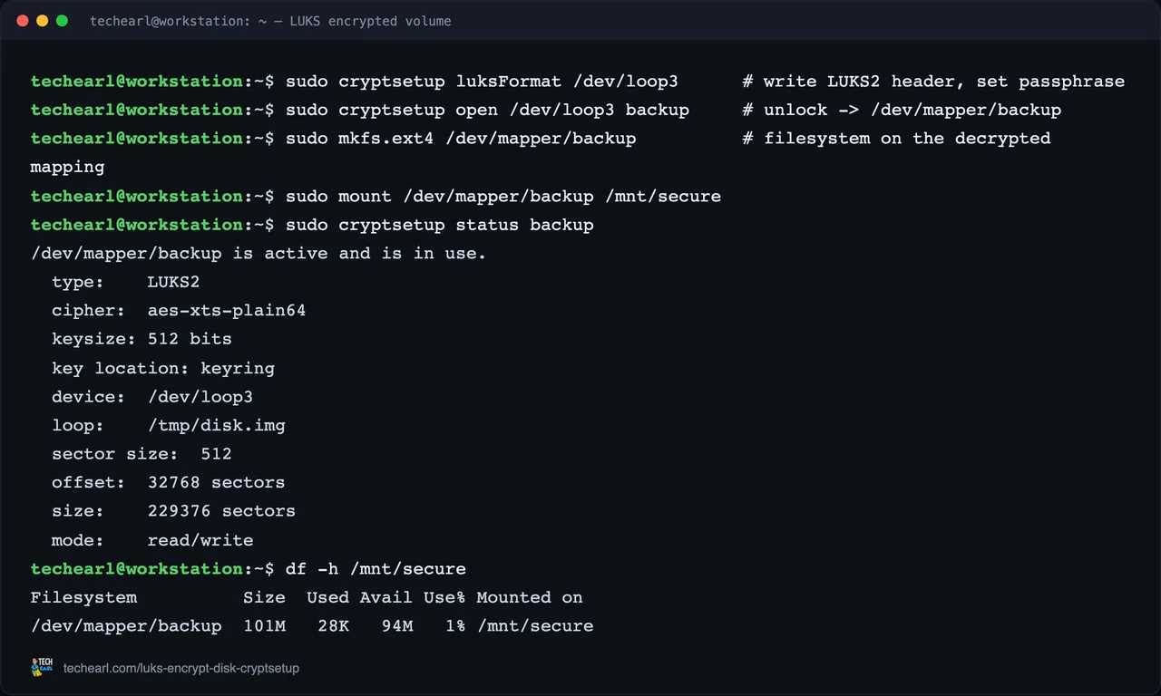 A terminal running cryptsetup luksFormat, open, mkfs.ext4, and mount, then cryptsetup status showing an active LUKS2 mapping with aes-xts-plain64 cipher and a 512-bit key, and df confirming the encrypted volume is mounted