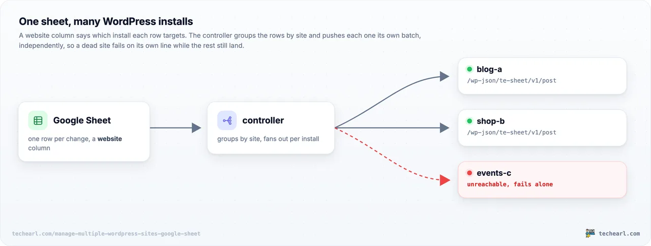 Diagram of a multi-site fan-out: a Google Sheet with a website column feeds a controller, which groups rows by site and fans each batch out to that install's endpoint (blog-a and shop-b reachable), while a down site (events-c) fails on its own dashed line, unreachable, without blocking the others
