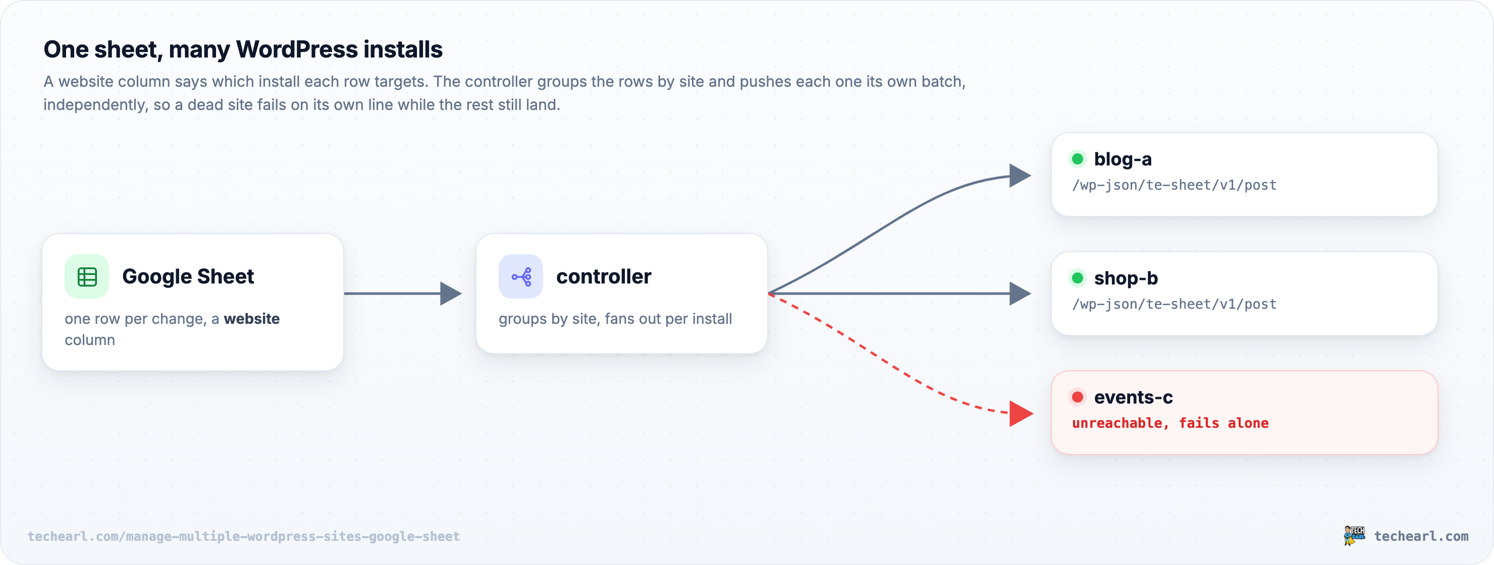 Diagram of a multi-site fan-out: a Google Sheet with a website column feeds a controller, which groups rows by site and fans each batch out to that install's endpoint (blog-a and shop-b reachable), while a down site (events-c) fails on its own dashed line, unreachable, without blocking the others