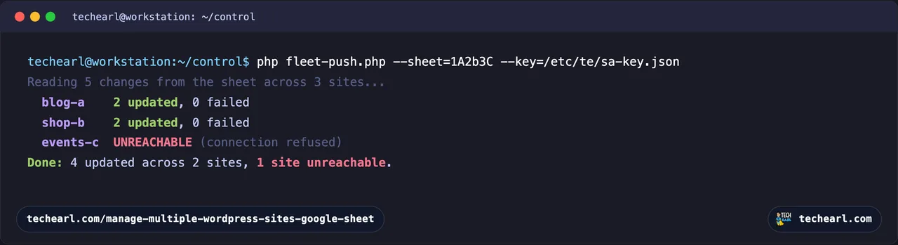 A terminal running the fleet push controller: it reads 5 changes across 3 sites, reports blog-a 2 updated 0 failed, shop-b 2 updated 0 failed, and events-c UNREACHABLE connection refused, then a summary of 4 updated across 2 sites with 1 unreachable