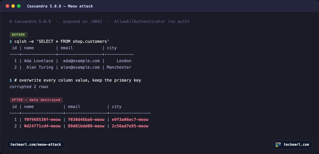 Terminal showing a Cassandra 5.0.8 customers table with readable rows before the Meow attack, and after, every column value replaced by a random string ending in -meow.