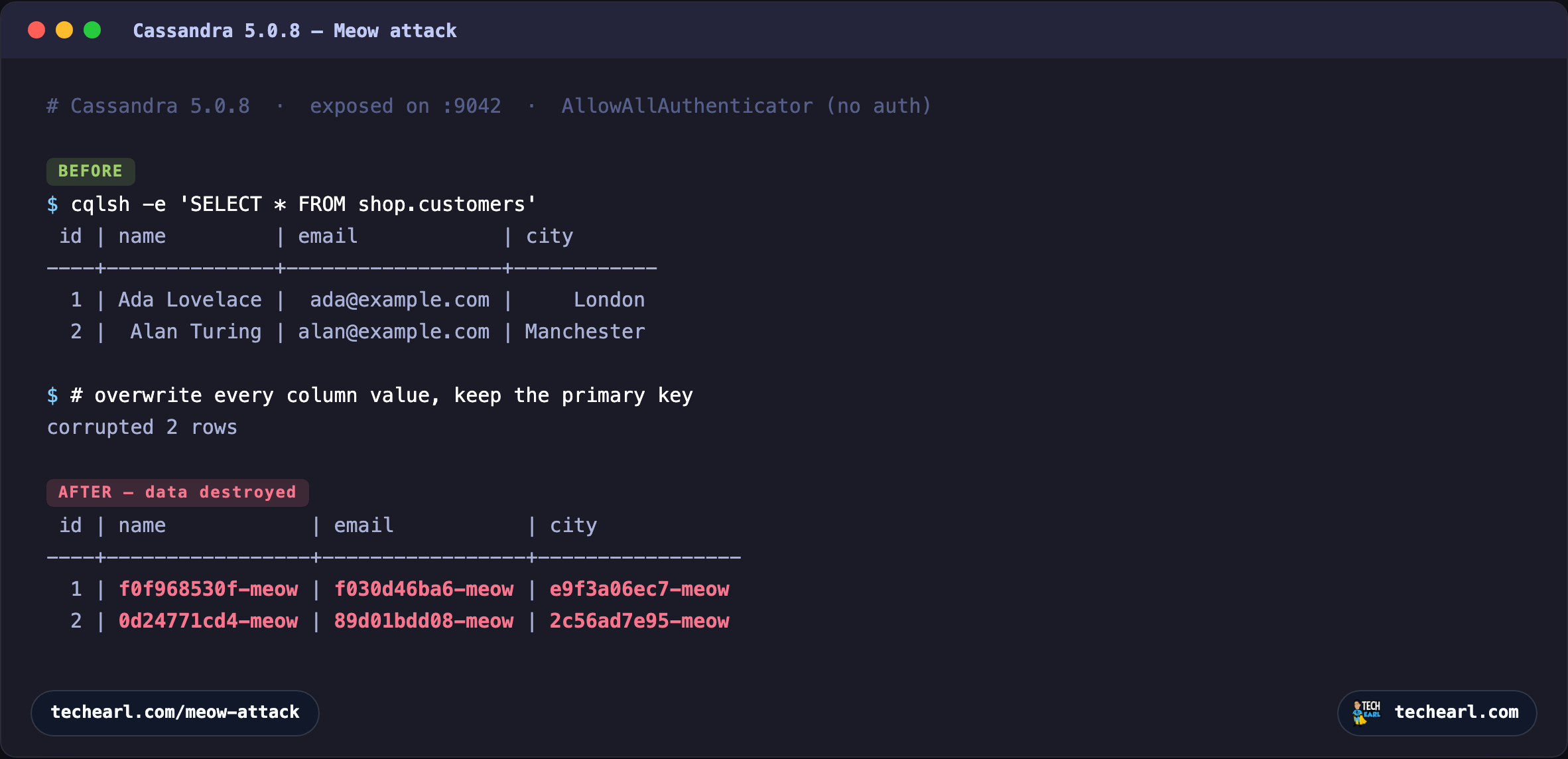 Terminal showing a Cassandra 5.0.8 customers table with readable rows before the Meow attack, and after, every column value replaced by a random string ending in -meow.