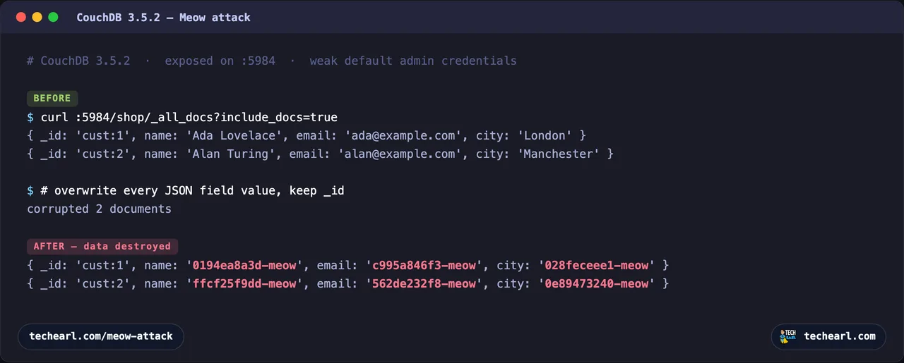 Terminal showing CouchDB 3.5.2 documents with readable fields before the Meow attack, and after, every field value replaced by a random string ending in -meow.