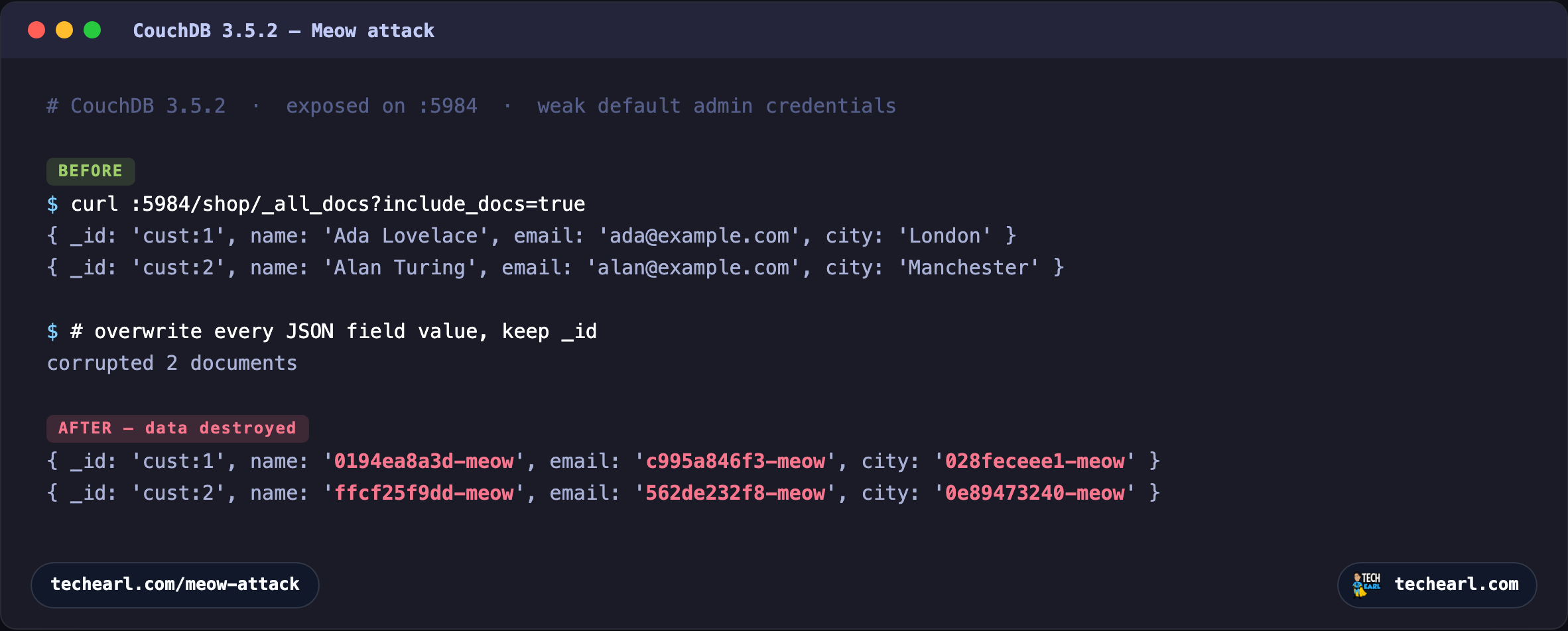 Terminal showing CouchDB 3.5.2 documents with readable fields before the Meow attack, and after, every field value replaced by a random string ending in -meow.