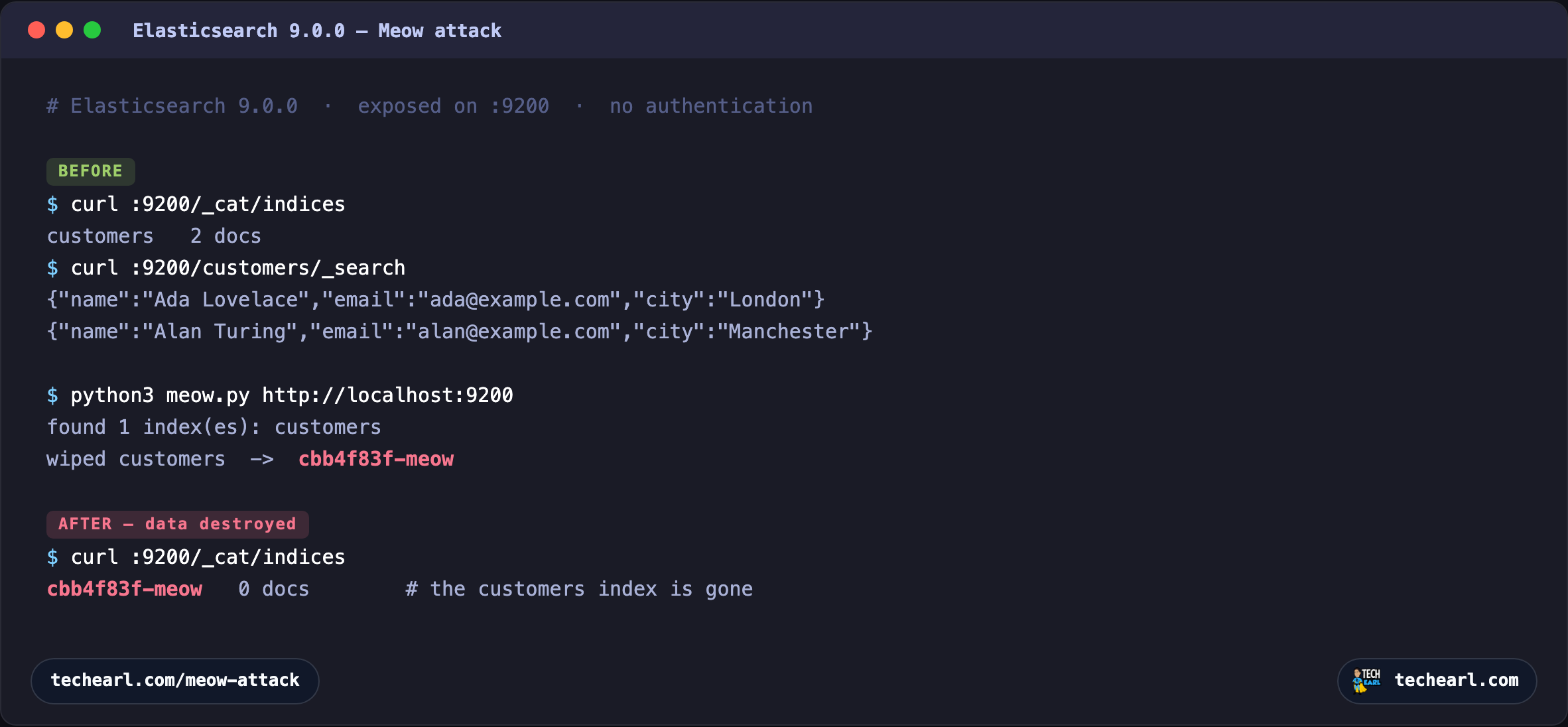Terminal showing Elasticsearch 9.0.0 with a customers index of two documents before the Meow attack, then after the wipe only an empty cbb4f83f-meow index remains.