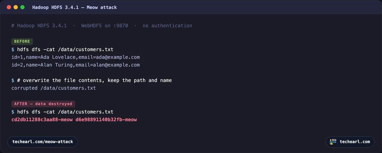 Terminal showing a Hadoop HDFS 3.4.1 file with readable content before the Meow attack, and after, the same path with its contents replaced by random strings ending in -meow.