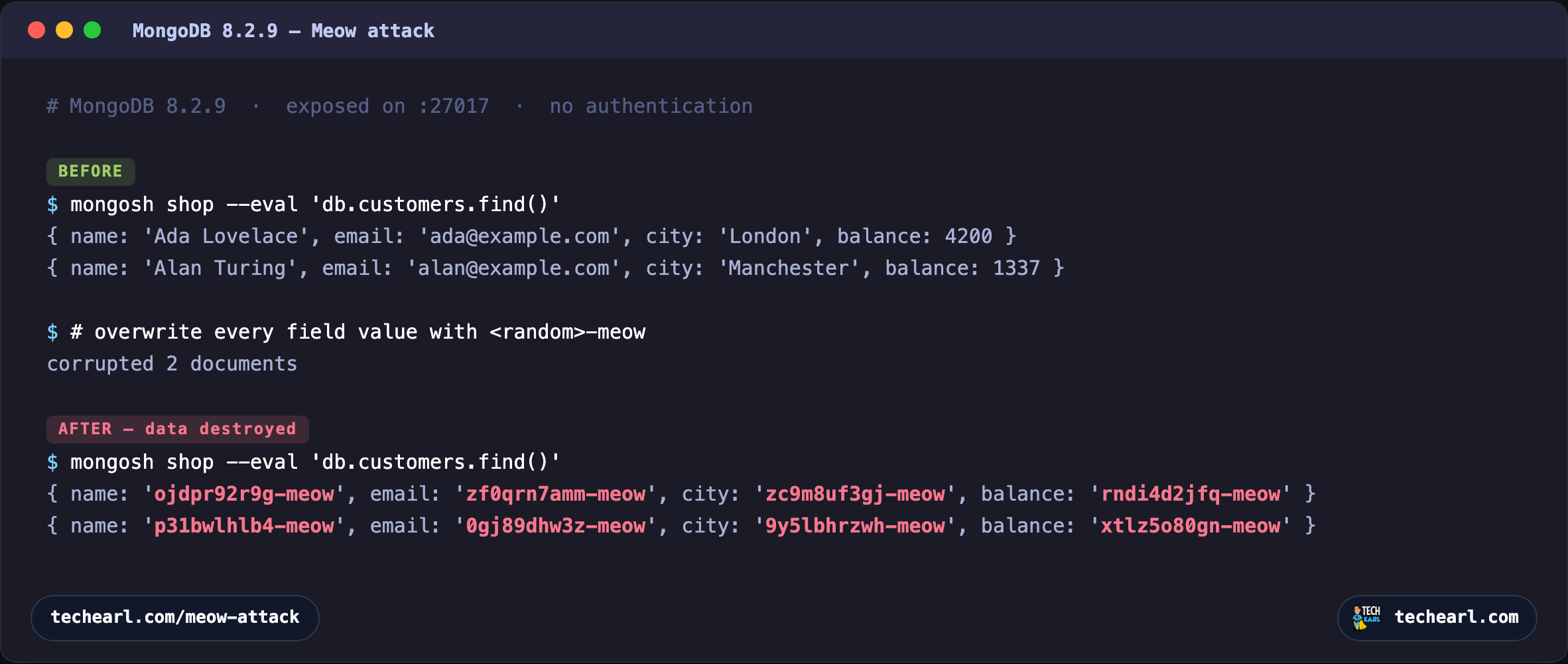 Terminal showing MongoDB 8.2.9 customer documents with readable names and emails before the Meow attack, and after, every field value replaced by a random string ending in -meow.