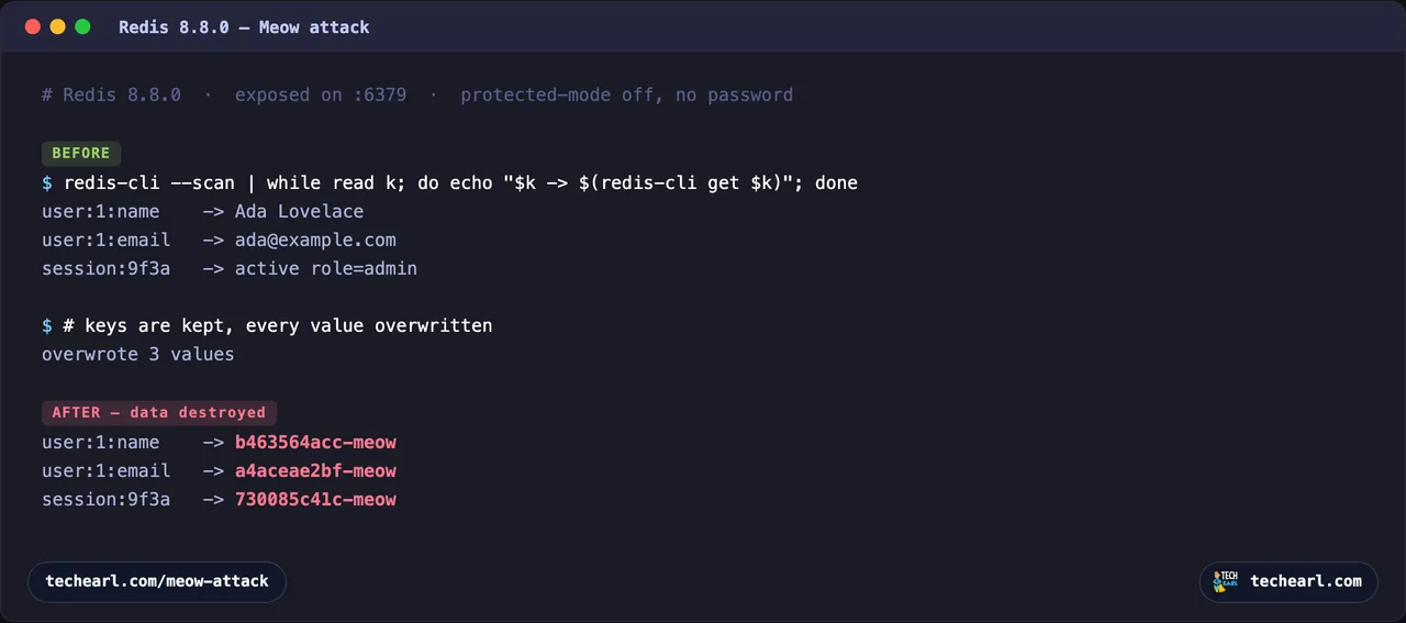 Terminal showing Redis 8.8.0 key-value pairs with readable values before the Meow attack, and after, the same keys with values overwritten by random strings ending in -meow.