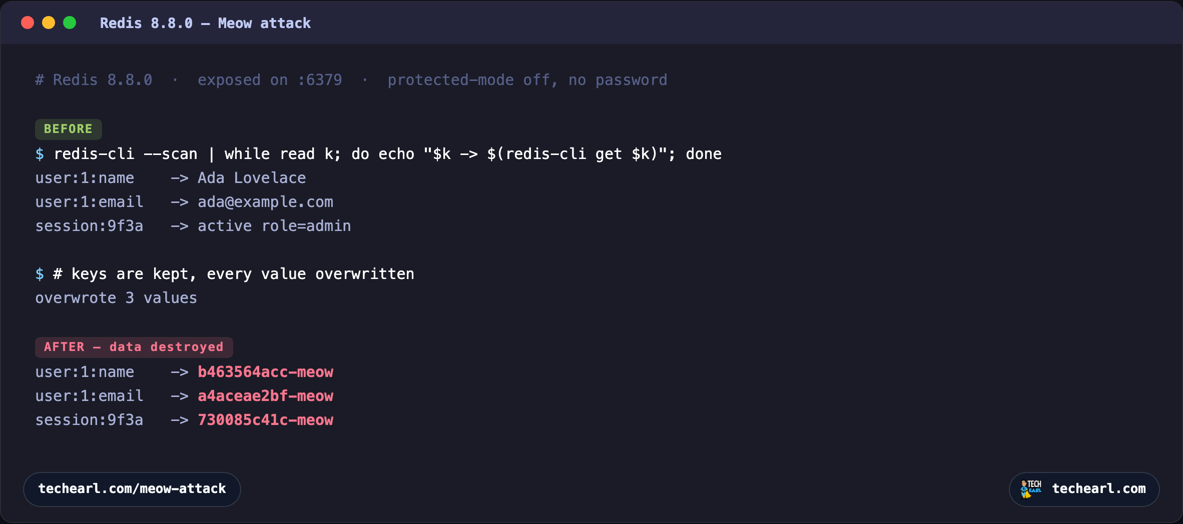 Terminal showing Redis 8.8.0 key-value pairs with readable values before the Meow attack, and after, the same keys with values overwritten by random strings ending in -meow.