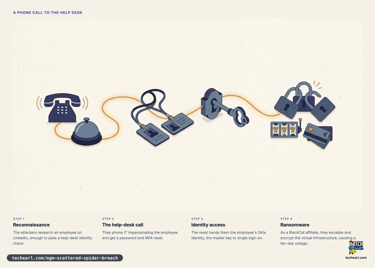 Editorial illustration of the MGM breach: a telephone ringing a help-desk bell, an ID badge being swapped on a lanyard, a master key turning, and padlocks snapping shut over slot-machine and hotel-key icons.