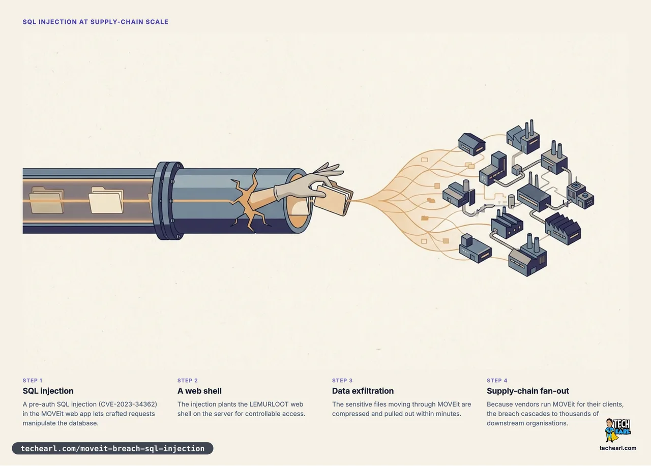 Editorial illustration of the MOVEit breach: a sealed file-transfer pipe cracked open by a reaching hand pulling out folders, with the leak fanning outward to many downstream buildings.