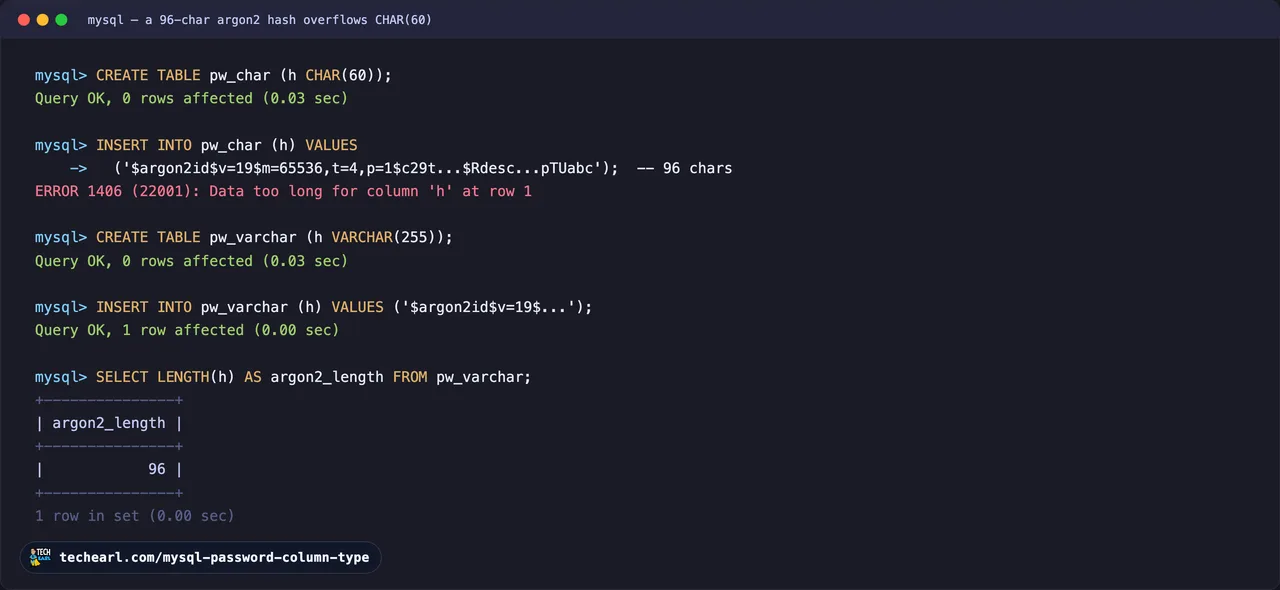 A MySQL 8.0 session inserting a 96-character argon2 hash into a CHAR(60) column, which fails with ERROR 1406 Data too long, then inserting the same hash into a VARCHAR(255) column, which succeeds with LENGTH 96.