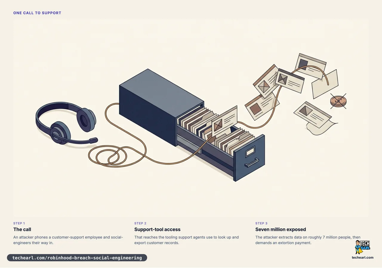 Editorial illustration of the Robinhood breach: a support-agent headset, a long filing-cabinet drawer of customer record cards sliding open, the cards floating away, and one crossed-out coin.