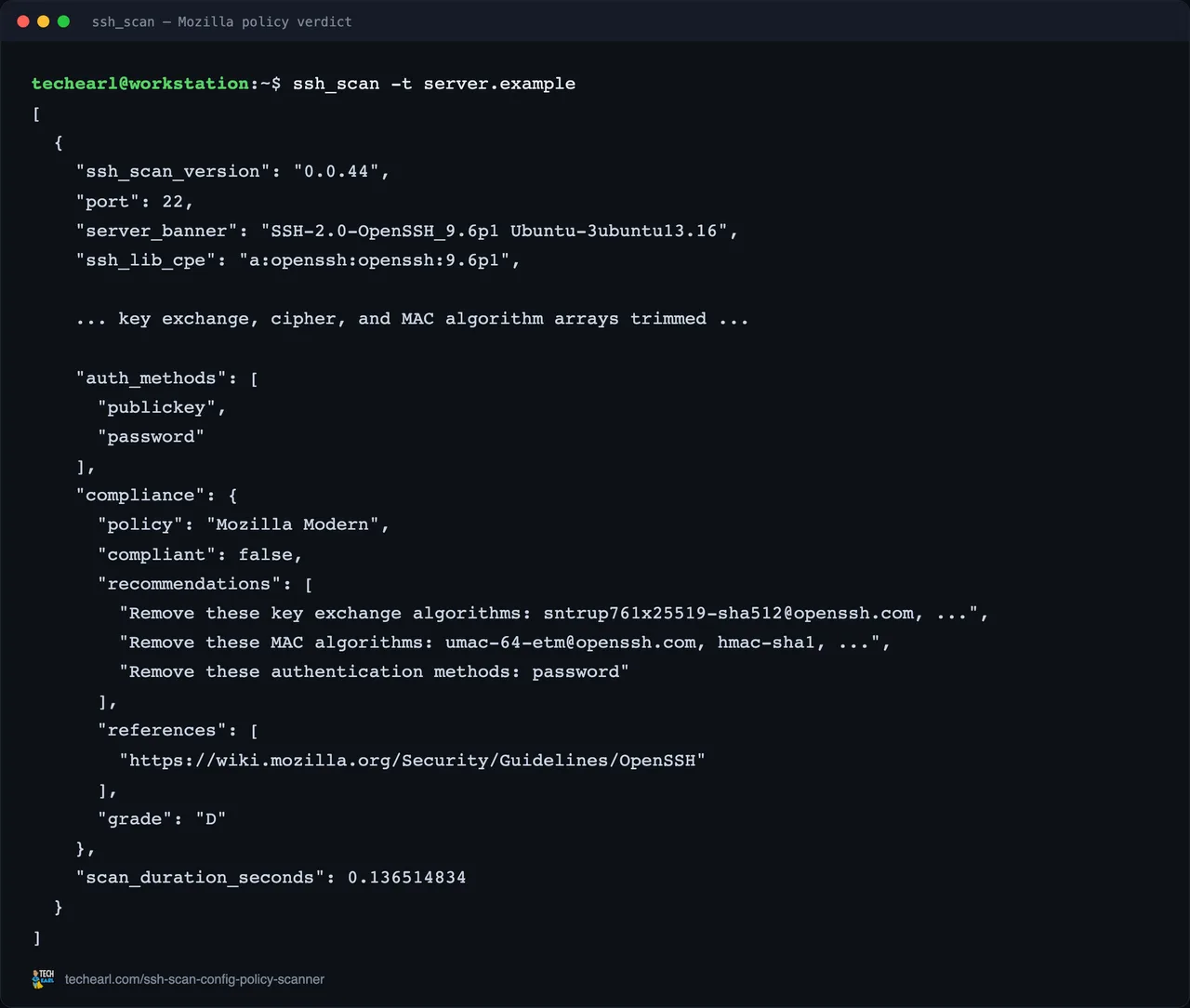 An ssh_scan JSON report against a current OpenSSH 9.6p1 server, showing the compliance block with policy Mozilla Modern, compliant false, recommendations to remove several algorithms, and an overall grade of D
