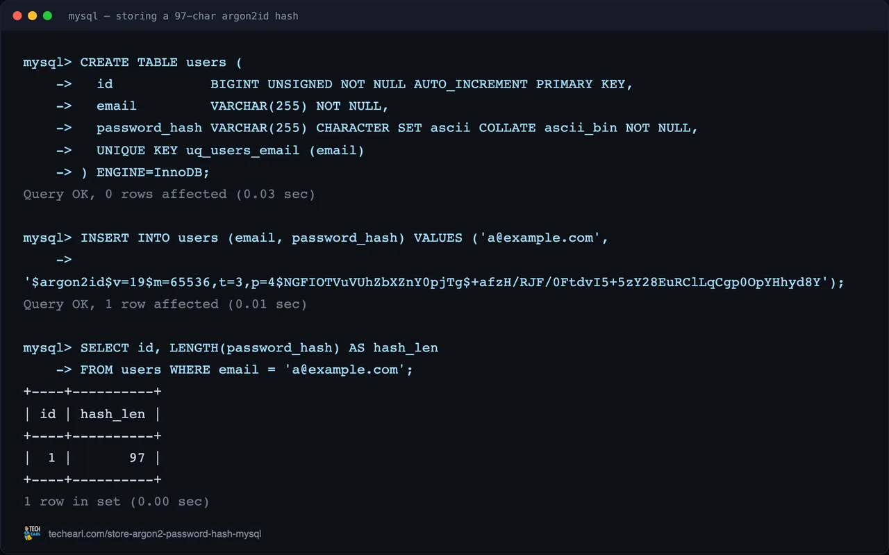 A MySQL session storing an argon2id encoded hash in a VARCHAR(255) ascii_bin password_hash column, then selecting LENGTH(password_hash) which returns 97 for this hash
