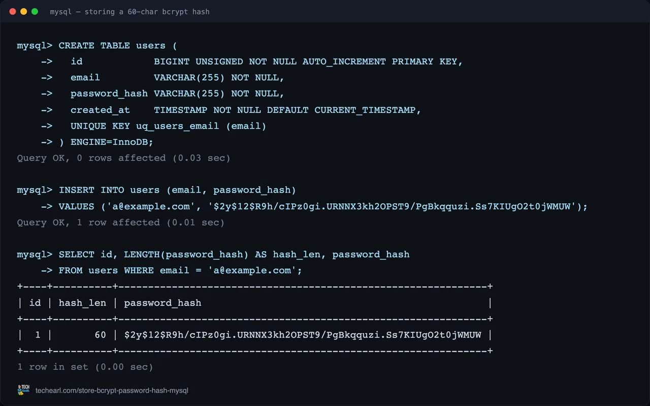 A MySQL session storing a bcrypt hash in a VARCHAR(255) password_hash column, then selecting LENGTH(password_hash) which returns exactly 60 for the $2y$ hash