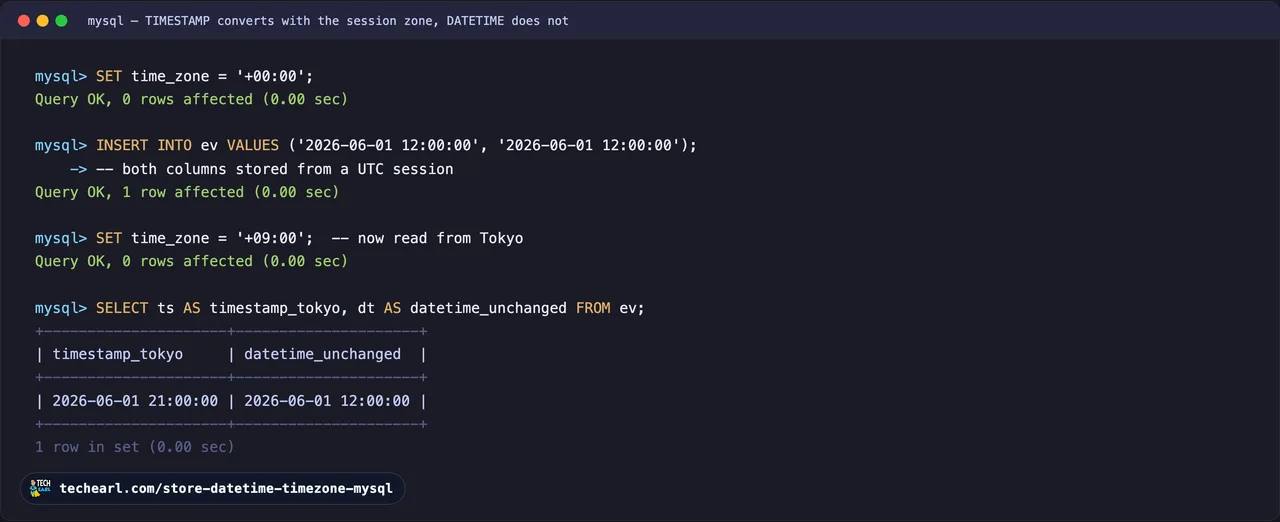 A MySQL 8.0 session with the session time zone set to plus 09:00, where a TIMESTAMP column reads back as 21:00 after conversion while a DATETIME column stays at the stored 12:00 unchanged.