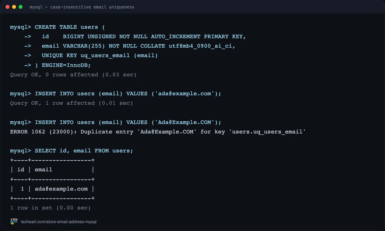 A MySQL session inserting ada@example.com, then a second insert of Ada@Example.COM that fails with ERROR 1062 Duplicate entry because the ai_ci collation treats the case variant as the same value, with the final SELECT showing a single stored row