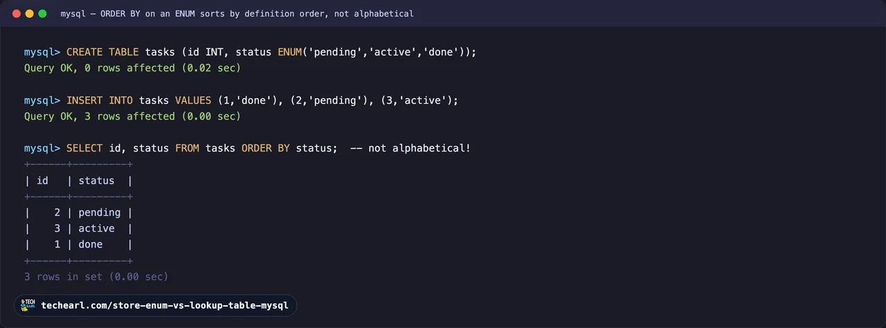 A MySQL 8.0 session running ORDER BY on an ENUM('pending','active','done') column, returning rows in definition order (pending, active, done) rather than alphabetical order.