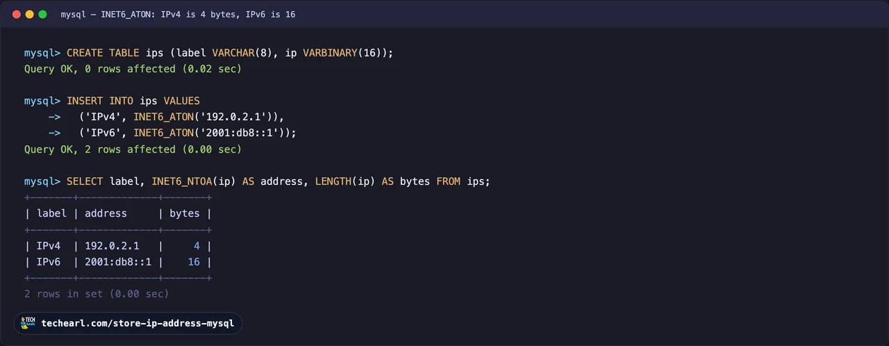 A MySQL 8.0 session storing both an IPv4 address (192.0.2.1) in 4 bytes and an IPv6 address (2001:db8::1) in 16 bytes in one VARBINARY(16) column, then reading both back with INET6_NTOA.