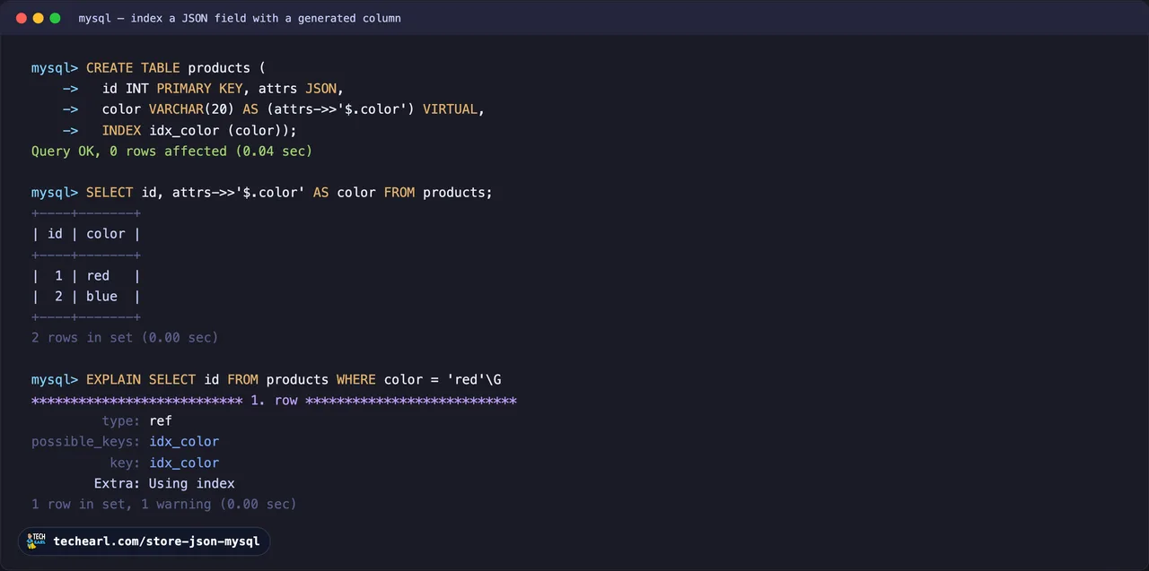 A MySQL 8.0 session extracting attrs->>'$.color' from a JSON column and running EXPLAIN on a query filtered by that path, where the plan shows key: idx_color and Extra: Using index, proving the generated-column index is used.