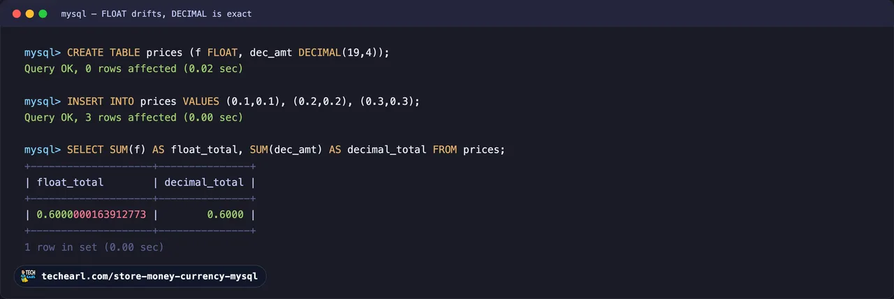A MySQL 8.0 session summing the same four amounts: SUM over a FLOAT column returns 0.6000000163912773 while SUM over a DECIMAL(19,4) column returns exactly 0.6000.