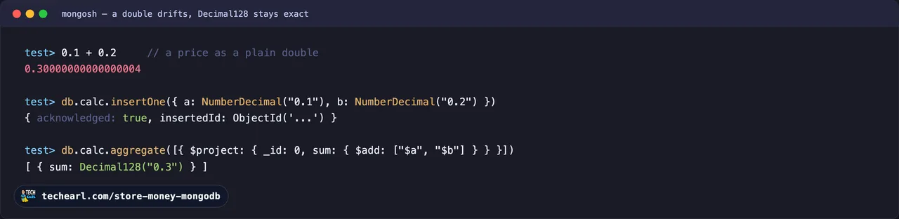 A mongosh session: 0.1 + 0.2 as a plain double returns 0.30000000000000004, while adding the same two values as Decimal128 in an aggregation pipeline returns exactly Decimal128 of 0.3.