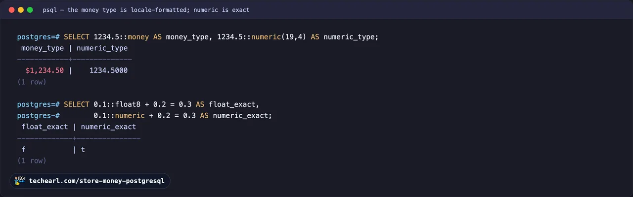 psql showing 1234.5 cast to the money type rendering as the locale-formatted $1,234.50 while numeric(19,4) keeps the exact 1234.5000, and a float equality returning false where the same numeric equality returns true.