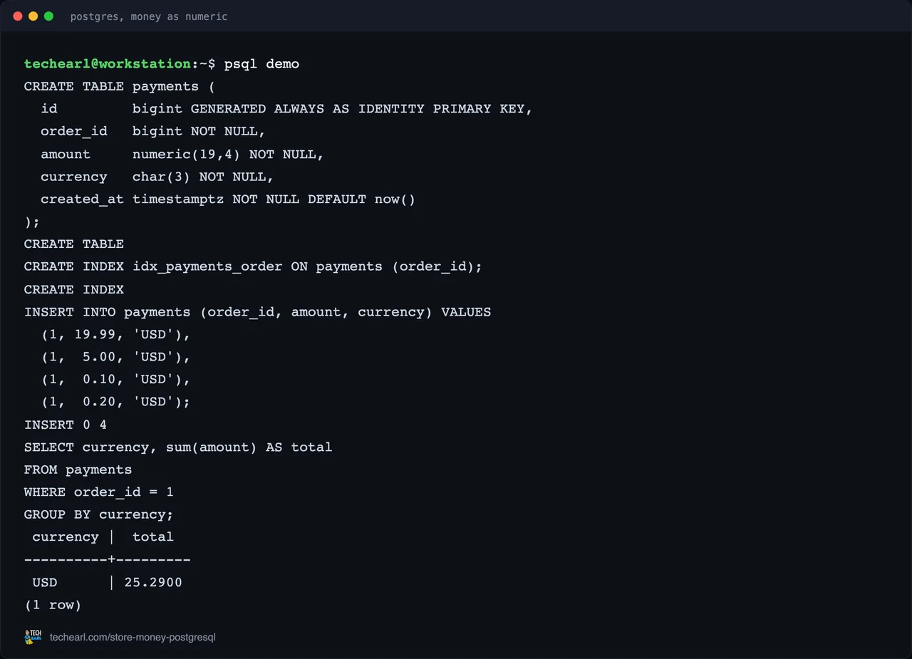 Captured live in PostgreSQL 16 A live PostgreSQL session storing money as numeric, with the create statement and the real query output.