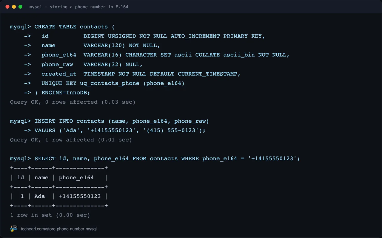 A MySQL session creating the contacts table, inserting Ada with the E.164 number +14155550123 alongside the raw (415) 555-0123 form, then looking the row up by its canonical phone_e164 value