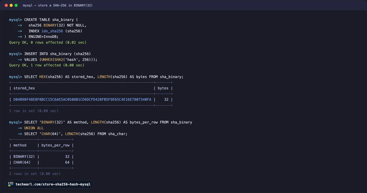 MySQL session storing a SHA-256 hash in a BINARY(32) column with UNHEX(SHA2('hash', 256)) on insert and HEX() on read, then a query proving BINARY(32) uses 32 bytes per row versus 64 for CHAR(64).