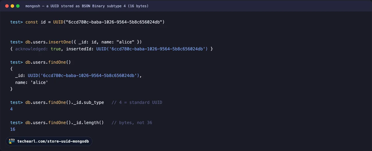 A mongosh session inserting a document whose _id is a UUID, then reading it back: findOne shows the _id as a UUID value, its sub_type is 4 (the standard UUID subtype), and its length is 16 bytes rather than 36 characters.