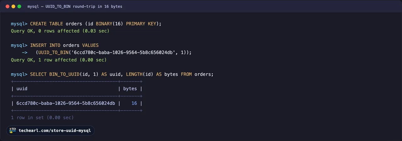 A MySQL 8.0 session storing UUID_TO_BIN(uuid, 1) into a BINARY(16) column, reading it back with BIN_TO_UUID(id, 1) to recover the original string, and confirming LENGTH is 16 bytes.