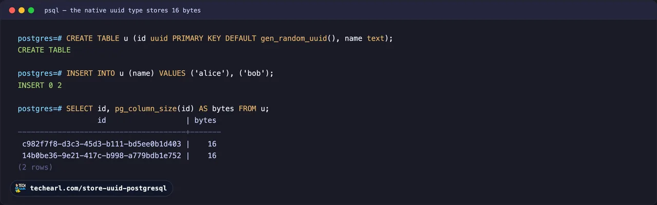 psql showing an orders table whose id is a native uuid column defaulting to gen_random_uuid(), an inserted row printing the canonical hyphenated UUID, and pg_column_size on the id returning 16 bytes.