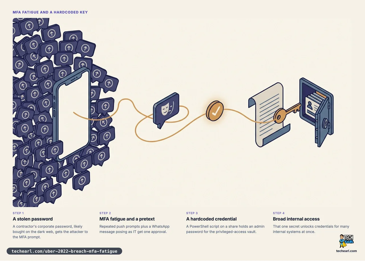 Editorial illustration of the Uber breach: a phone buried under a storm of repeated approval notifications, a chat bubble of impersonation, an approval checkmark, and a master key slipping out of a script to open a vault of credentials.