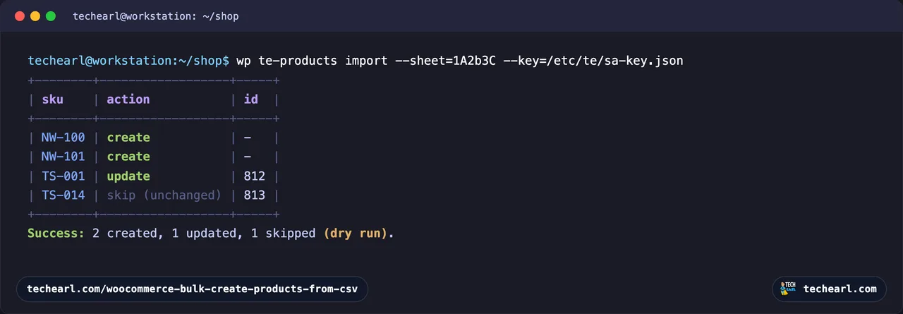 A terminal running wp te-products import as a dry run, showing a table of source rows resolved by SKU: new SKUs marked WOULD create, an already-existing SKU marked WOULD update, and a row missing a name marked SKIP, ending with a count of rows previewed