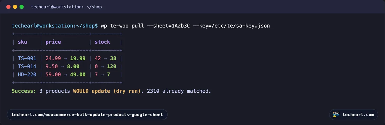 A terminal running wp te-woo pull as a dry run, showing a table of WooCommerce products by SKU whose regular price and stock quantity would change to match the Google Sheet, change-only, ending with a line reporting how many products would update